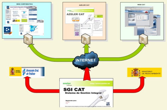 Proyecto cat internet